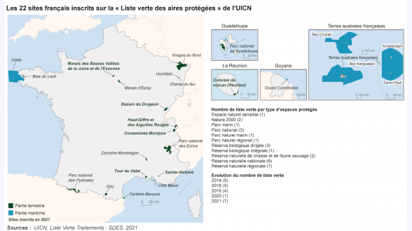 La biodiversité française en quelques chiffres - Riche de 20293 espèces endémiques en 2019 - Présente dans les quatre grands océans (grâce à ses départements et territoires d'outre-mer) - 10% des espèces décrites dans le monde sont présentes en France - Abrite 133 habitats naturels d'intérêt communautaire (sur 233 dans l'UE) - 139% d'augmentation de la population d'oiseaux d'eau hivernants entre 1980 et 2020 - 24% du territoire est couvert par un dispositif de protection (au 1er janvier 2020). L'ambition est de le porter à 30%. Notamment, 23.5% des eaux françaises sont classées en aires maritimes protégées. - 8.2% du territoire français abrite régulièrement au moins un grand prédateur terrestre (loup, lynx, ours) en 2018. - 25% des mangroves nationales (91055 ha sous juridiction française) font l'objet de mesures de conversation en 2018 - 29% des stations suivies ont subi une diminution du recouvrement en corail vivant, d'après le dernier bilan établi en 2017. - 19% des espèces évaluées sont éteintes ou menacées en France en 2020. 