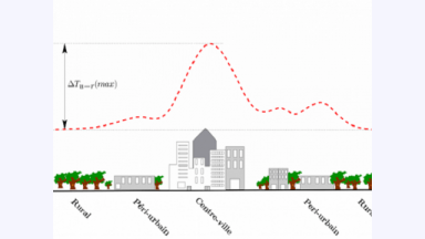 schéma du phénomène d'îlot de chaleur
