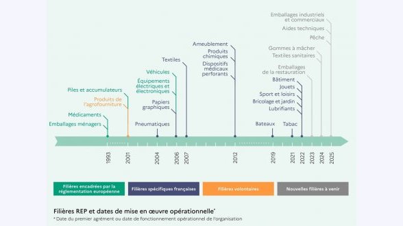 {{{Part des éco-activités dans l'emploi total de la branche (en % des ETP totaux) et évolution entre 2004 et 2020}}} Le ratio est calculé au niveau section de la nomenclature d'activités (NAF) pour les lettres A, C, D, F, M, N et O. Branche d'emploi /part des éco-activités en 2004 /part des éco-activités en 2020: -* Agriculture, sylviculture et pêche / 3,9~% / 18,1~ % -* Industrie manufacturière / 7,4~% / 7,3~% -* Production et distribution d'électricité, de gaz, de vapeur et d'air conditionné / 13,8~% / 24,4~% -* Production et distribution d'eau, assainissement, gestion des déchets et dépollution / 79,4~%/ 81,2~% -* Construction / 5,7~% / 8,~ % -* Activités spécialisées, scientifiques et techniques / 1,4~% / 1,8~% -* Activités de services administratifs et de soutien / 0,6~% / 0,8~% -* Administration publique / 2,0~% / 2,8~% -* Enseignement / 0,7~% / 1,6~% -* Activités de service / 1,3~% / 1,8~% -* Total éco-activités / 1,6~% / 2,4~% Notes: données 2020 provisoires Champ: France Sources: SDES; Insee, Ésane, EAP, Comptes nationaux base 2014; Douanes; Ademe; Agence Bio. Traitements: SDES, 2023 