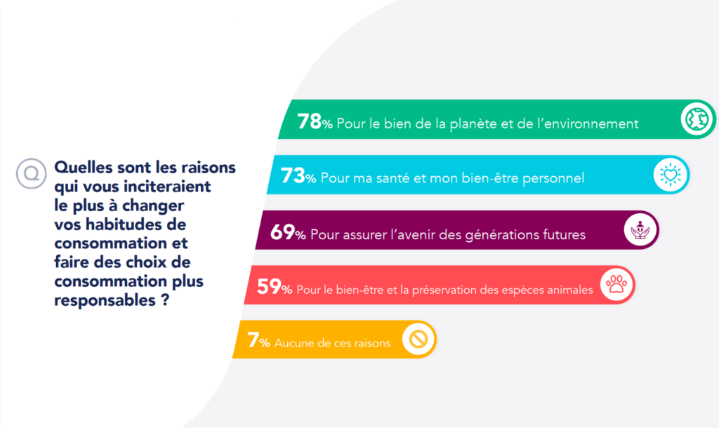 Quelles sont les raisons qui vous inciteraient le plus à changer vos habitudes de consommation et faire des choix de consommation plus responsables ?