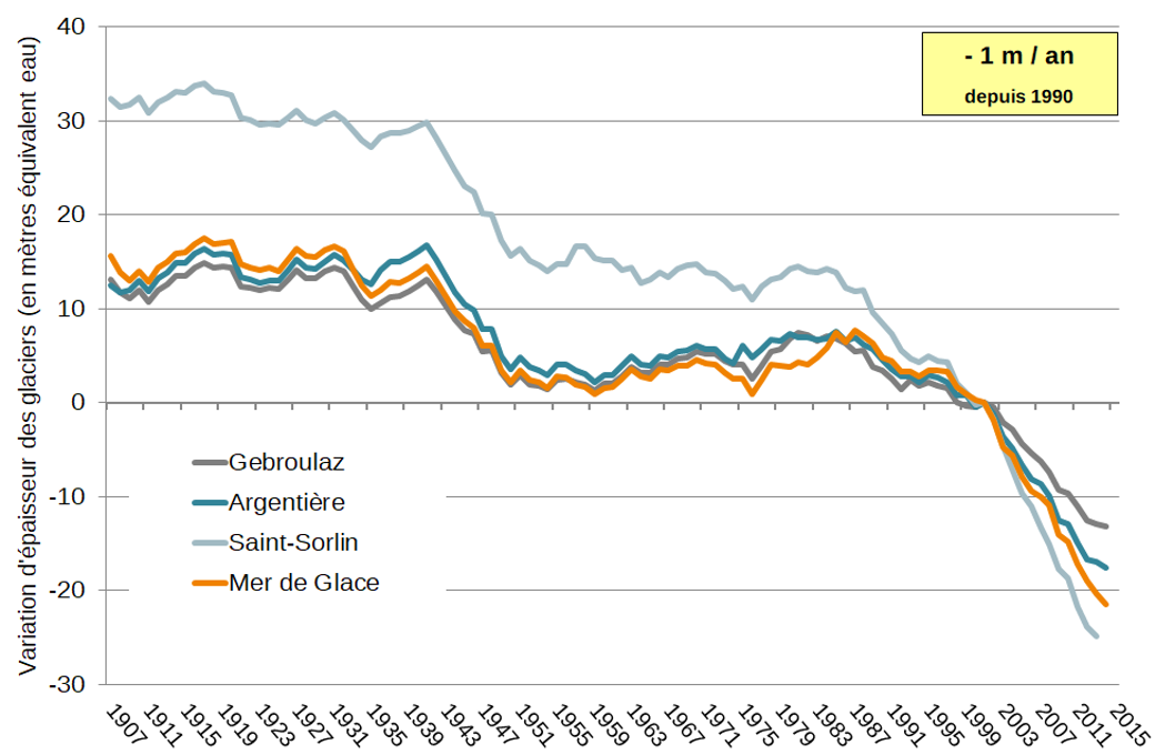 Variation d'épaisseur des glaciers métropolitains