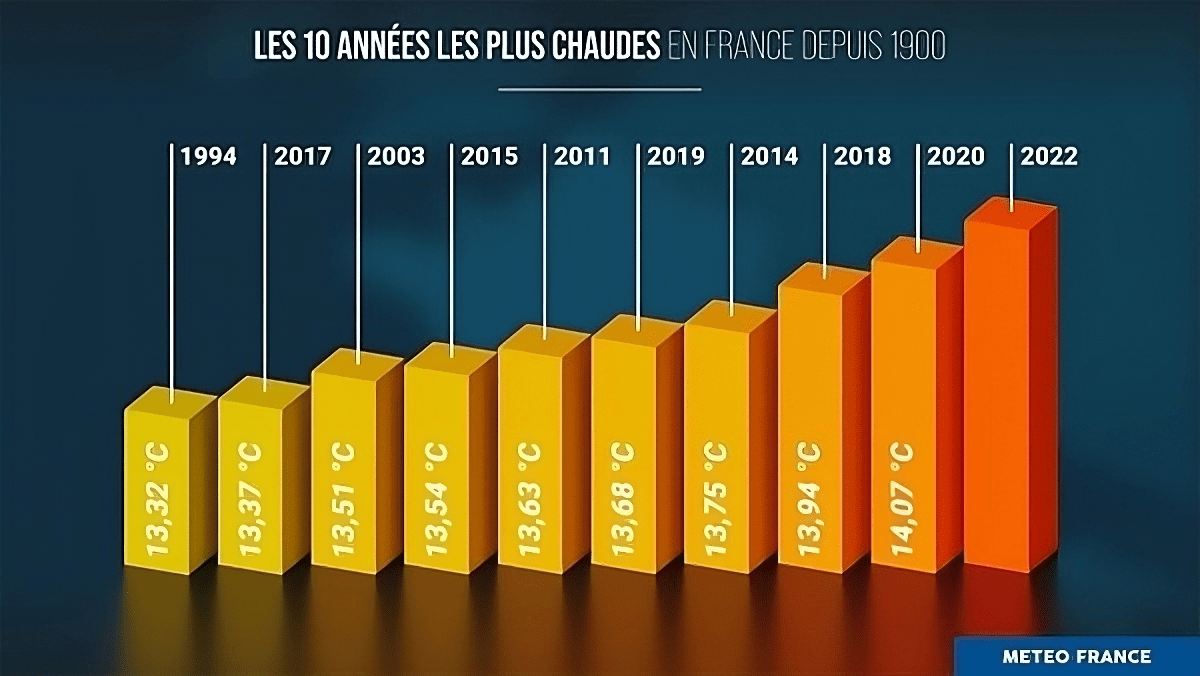 Illustration 3605 - Les 10 années les plus chaudes en France depuis 1900