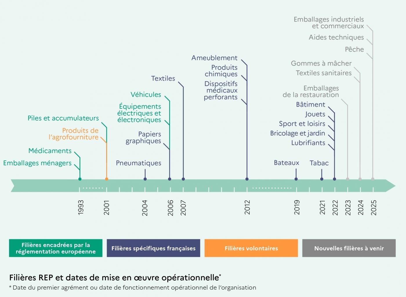 Graphique sur les filières REP et dates de mise en œuvre opérationnelle