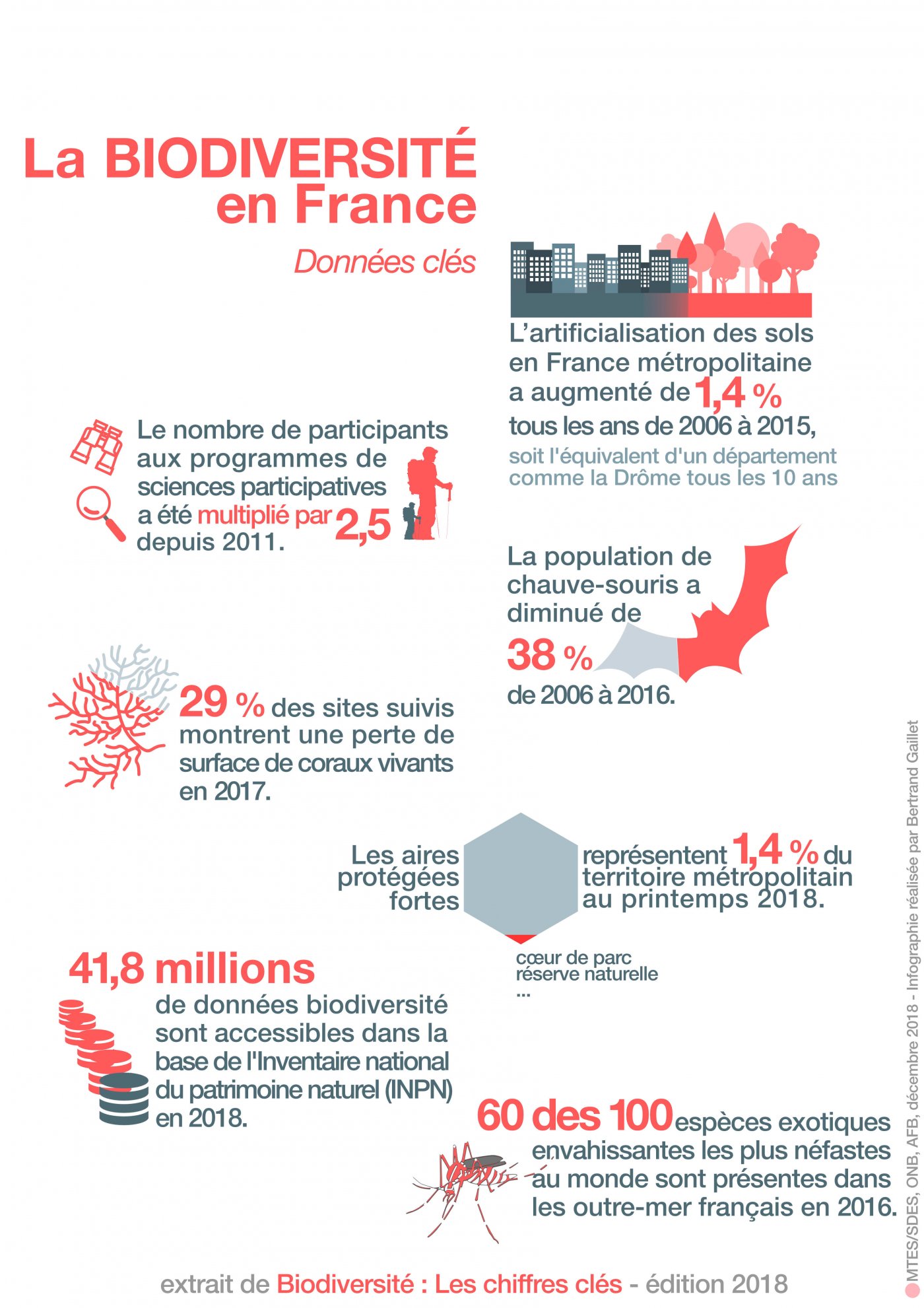  La biodiversité en France - données clés 2018