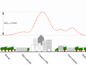 Illustration 3005 - schéma du phénomène d'îlot de chaleur