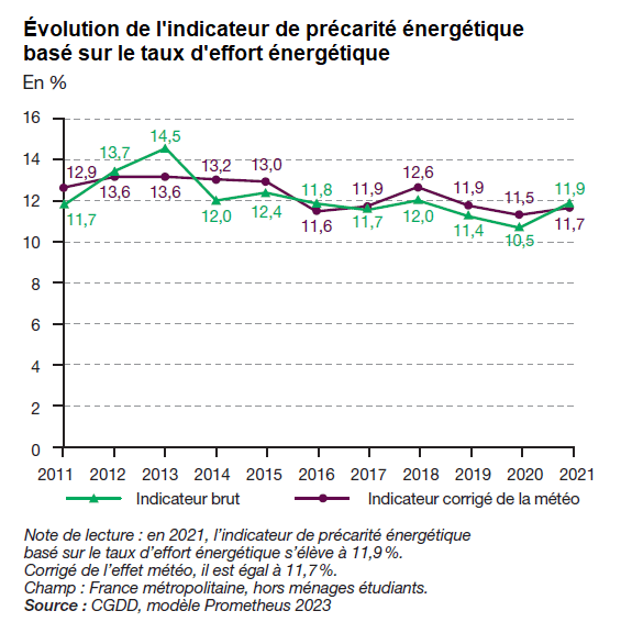 Évolution de l'indicateur de précarité énergétique basé sur le taux d'effort énergétique 