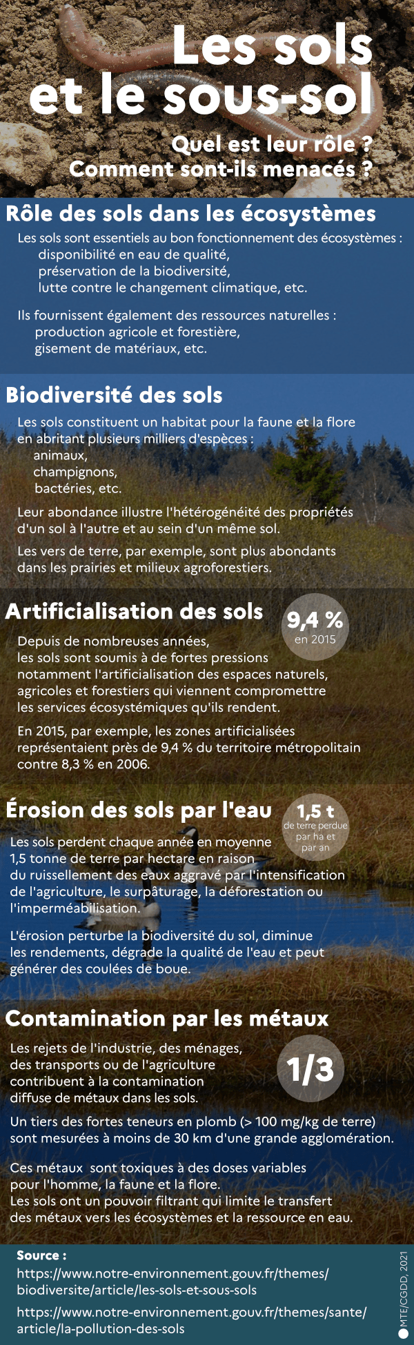 Illustration 3060 - Les sols et le sous-sol - Quel est leur rôle ? Comment sont-ils menacés ?