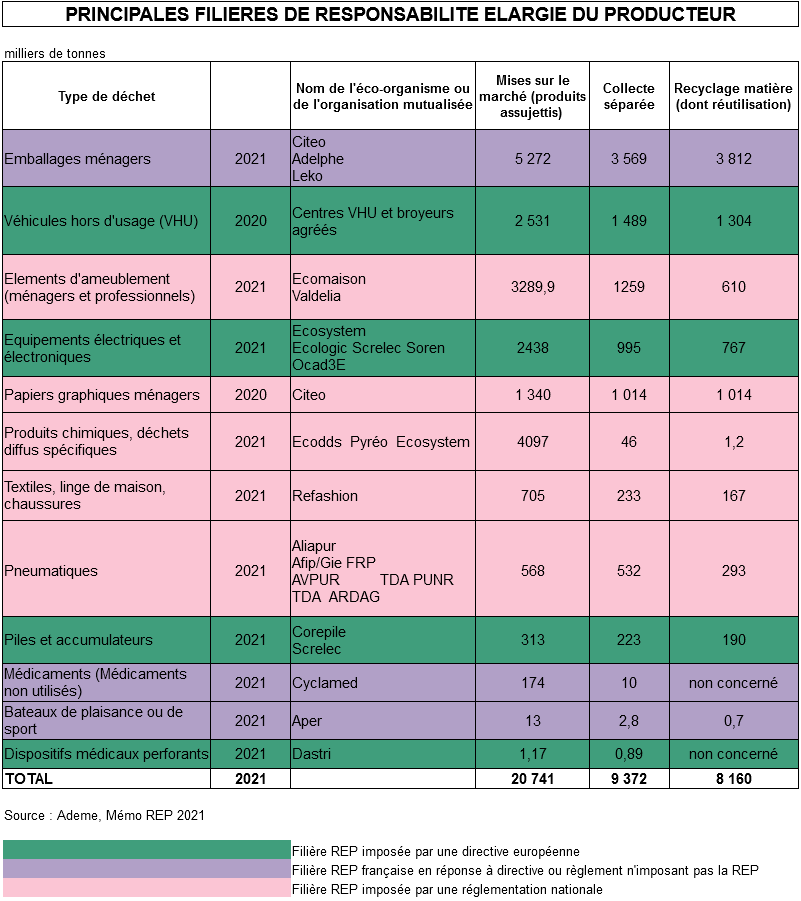 Illustration 3520 - Tableau sur les principales filières de responsabilité élargie du producteur