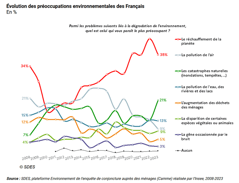 Évolution des préoccupations environnementales des Français