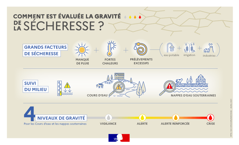 Illustration 3539 - Infographie : Comment est évaluée la gravité de la sécheresse ? 