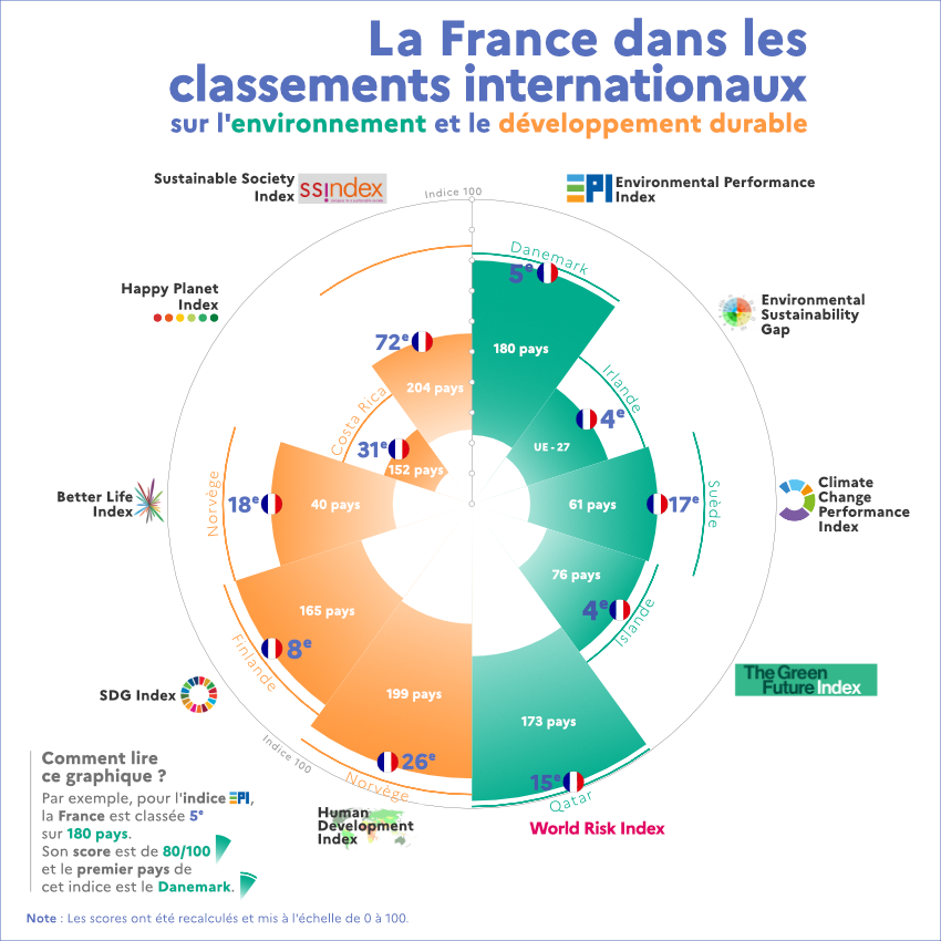 Illustration 3102 - Position de la France dans les classements internationaux