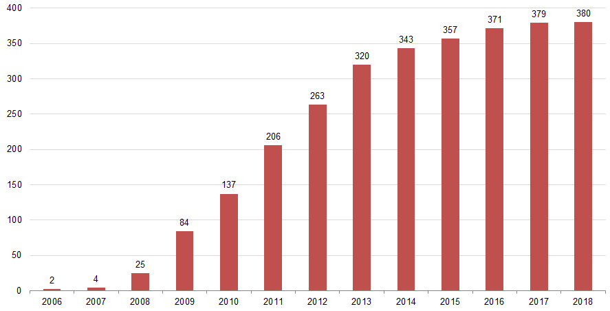 Illustration 749 - Évolution du nombre cumulé de plans de prévention des risques technologiques approuvés