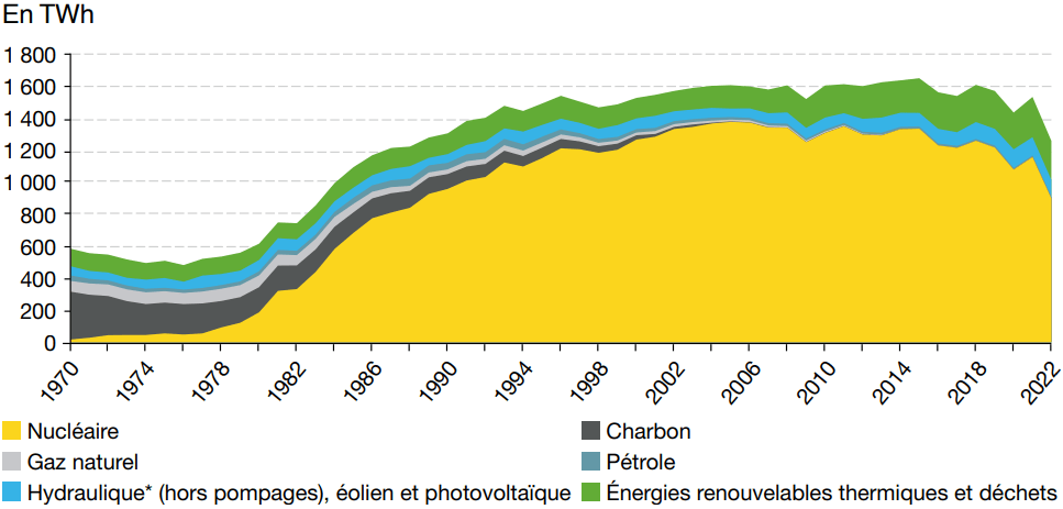 Illustration 3638 - Comment se répartit la production primaire d'énergie de la France ?