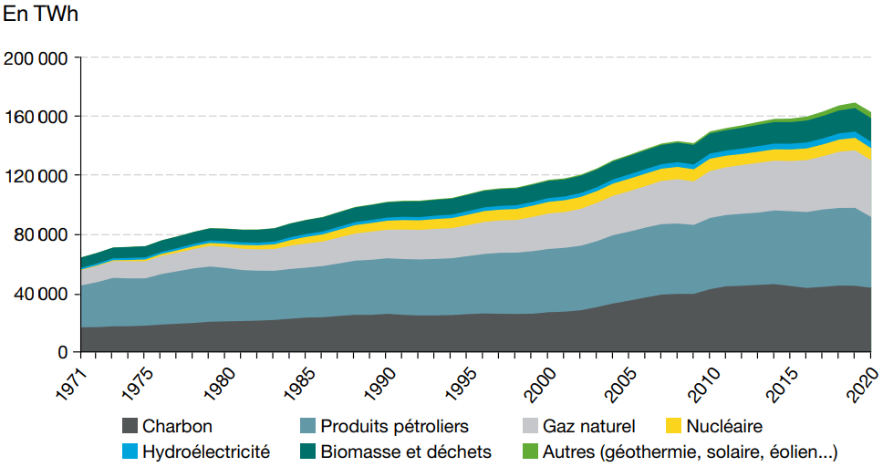 Illustration 3637 - Consommation mondiale d'énergie primaire par énergie