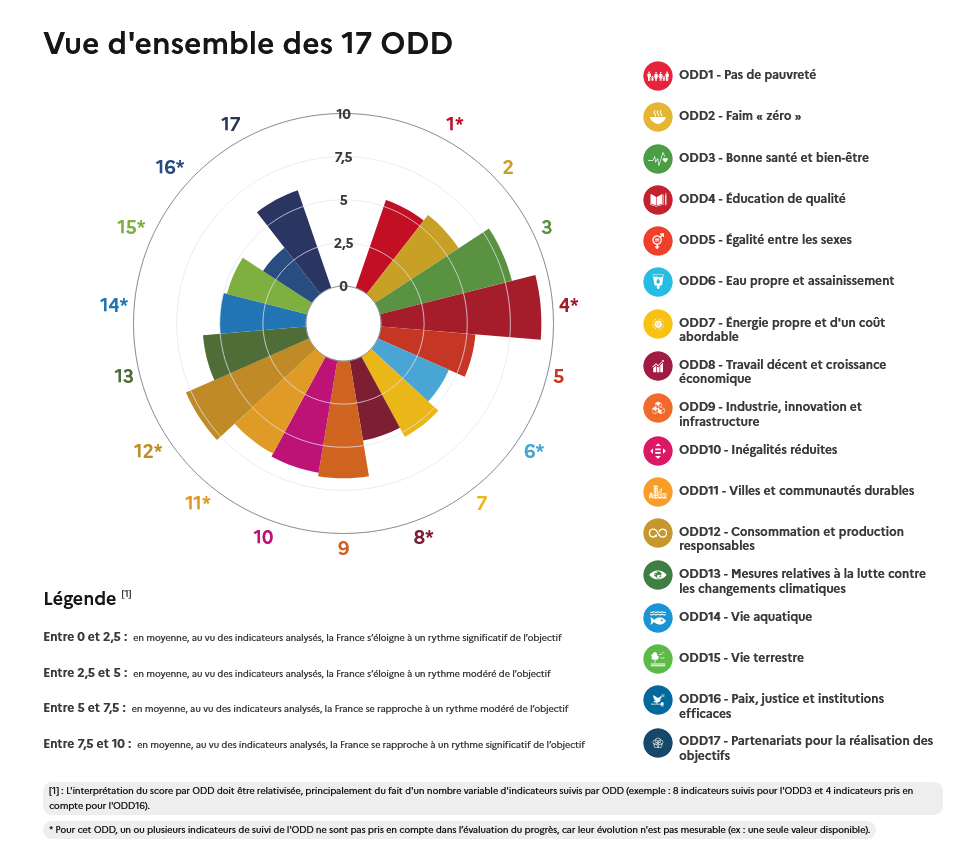 Illustration 3527 - Datavisualisation d'ensemble des 17 objectifs de développement durable