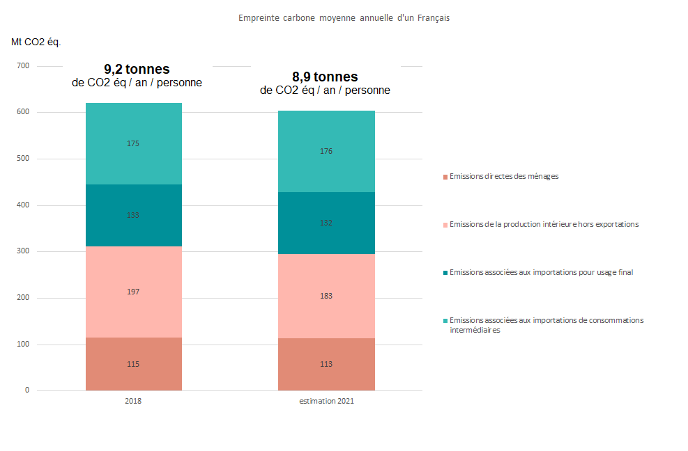 Graphiuqe : Empreinte carbone moyenne annuelle d'un Français